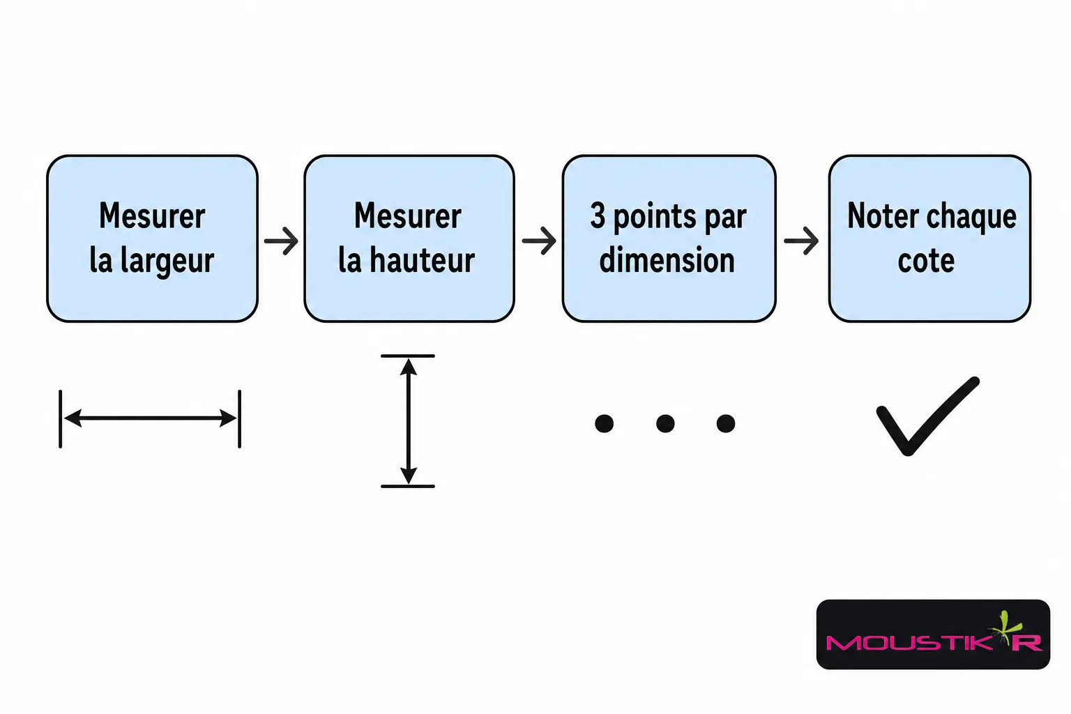 Schéma étape par étape pour mesurer et noter les dimensions: mesurer largeur, hauteur, puis 3 points par dimension et cocher la cote : guidage pour moustiquaire fenêtre sans perçage.